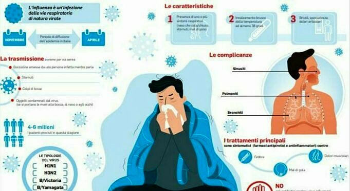 Influenza. Sintomi, Cause E Rischi Dei Virus Dell'influenza